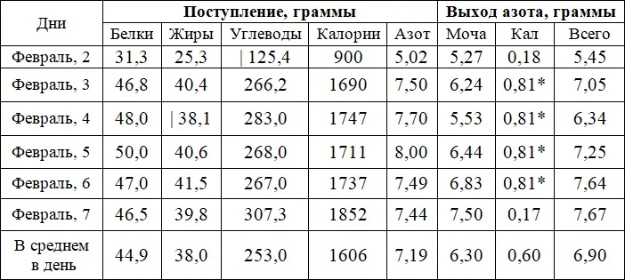 Среднее значение за четыре дня Главное что следует отметить в этих - фото 2