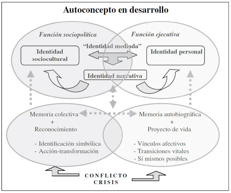 Figura 4 Modelo Evolutivo y Bifuncional de la Identidad Mediada MEBIM - фото 4