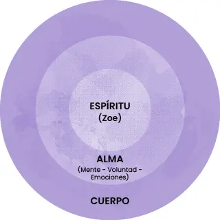 Como ya mencionamos de los tres componentes que forman nuestro ser el - фото 53