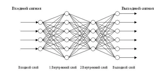 Рис 111 Модель нейронной сети Проектирование нейросети Проектирование - фото 11
