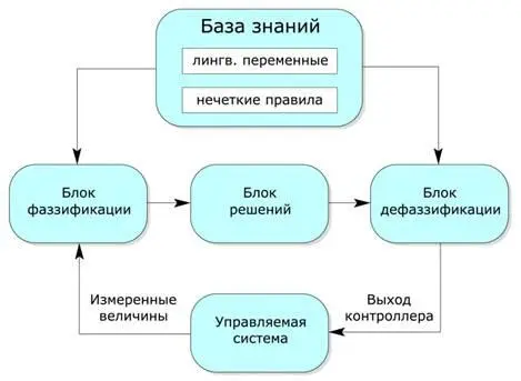 Рис117 Структура микроконтроллера с нечеткой логикой В качестве примера - фото 17