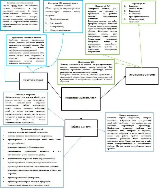 Рис120 Карта памяти Классификация ИСА Применение нейронных сетей Главным - фото 20