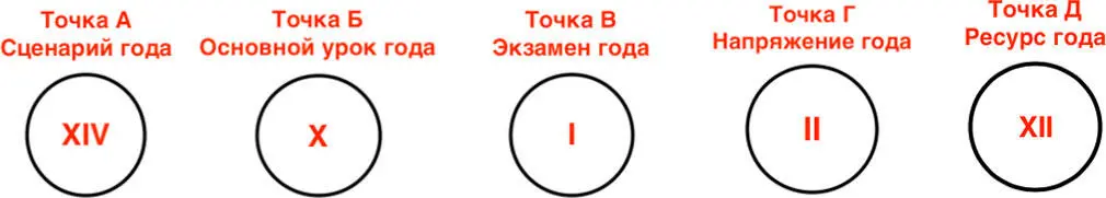 И так мы рассчитали с вами 5 основные точки эти точки будут располагаться - фото 8