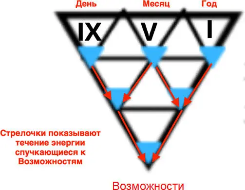 Дальше второй уровень психологического взросления или роста Датамесяц - фото 11