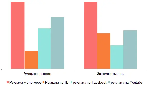 Подытожим блогеры говорят что им интересно их аудитория сравнима с - фото 2