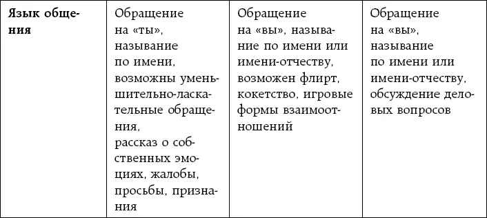 Из таблицы мы видим что деловое общение сильно отличается от - фото 2