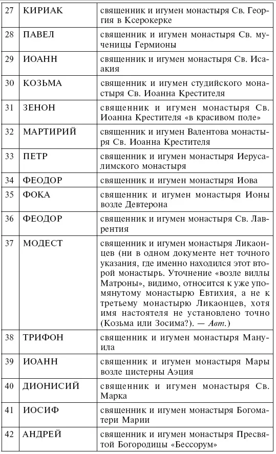 В этом длинном списке отсутствуют семь монастырей построенные Юстинианом - фото 3