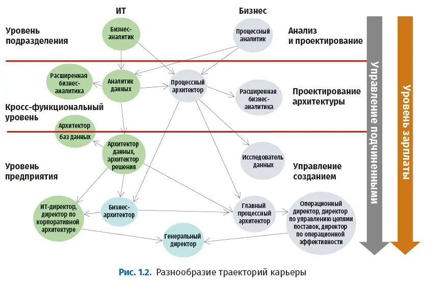 Идея здесь та же самая с развитием навыков и компетенций вы естественным - фото 4
