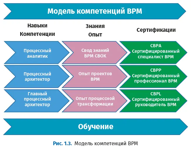 Приложение A Модель компетенций BPM содержит полную версию модели компетенций - фото 5