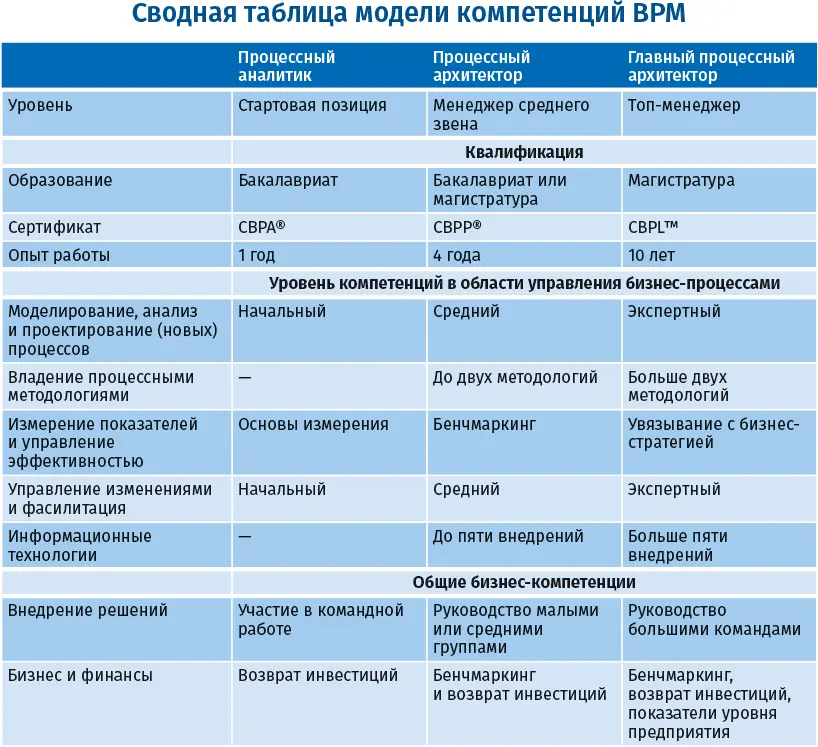 Приложение A Модель компетенций BPM содержит полную версию модели компетенций - фото 6