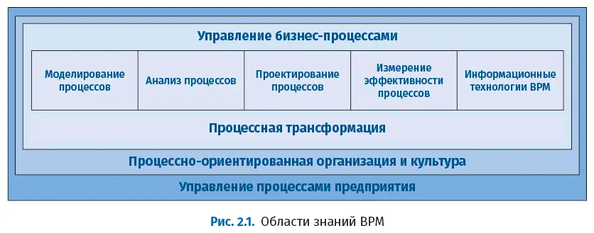 Свод знаний BPM CBOK структурирован в соответствии c областями знаний - фото 8