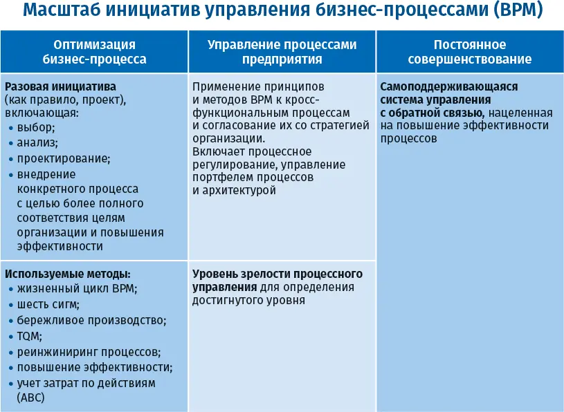 В случае оптимизации бизнеспроцессов BPI речь идет об инициативах - фото 10