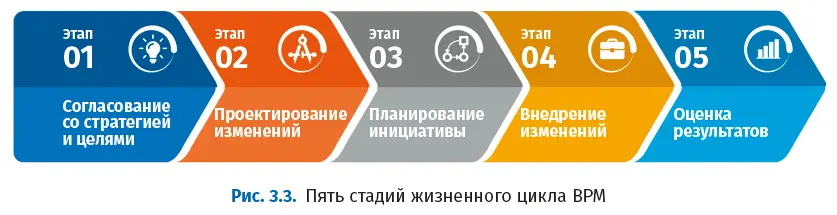 Завершающая стадия переходит в постоянное совершенствование специалисты по - фото 12