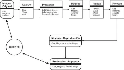 Fig 22 Proceso completo de reproducción del color en artes gráficas Antes de - фото 35