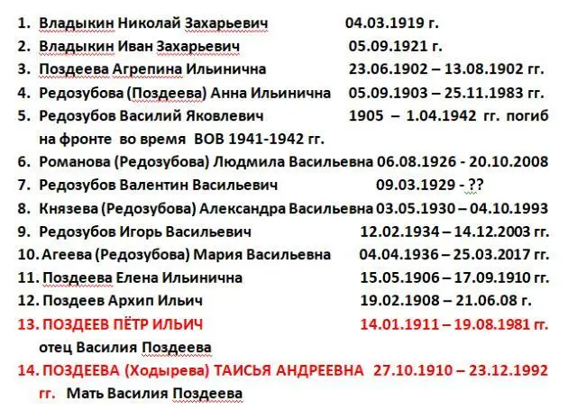 Вначале ХХго века в починке Гыркеснюк проживали следующие Поздеев Алексей - фото 29