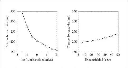 Fig 45 Variación del tiempo de reacción de un sacádico en función de la - фото 69