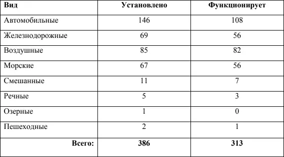 Рис 1 Количество пунктов пропуска через государственную границу Российской - фото 1