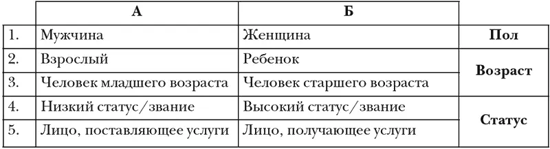 Социальные группы из столбца A должны быть более учтивыми по отношению к - фото 1