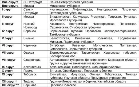 Таблица 1 Деление территории России на почтовые округа в первой половине ХIХ - фото 6