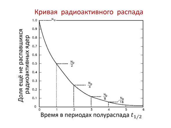 Рис 28 Кривая радиоактивного распада Из графика может увидеть что - фото 51