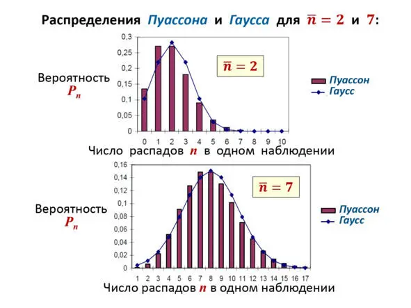 Рис 210 График вероятности распада по распределениям Пуассона и Гаусса для - фото 55