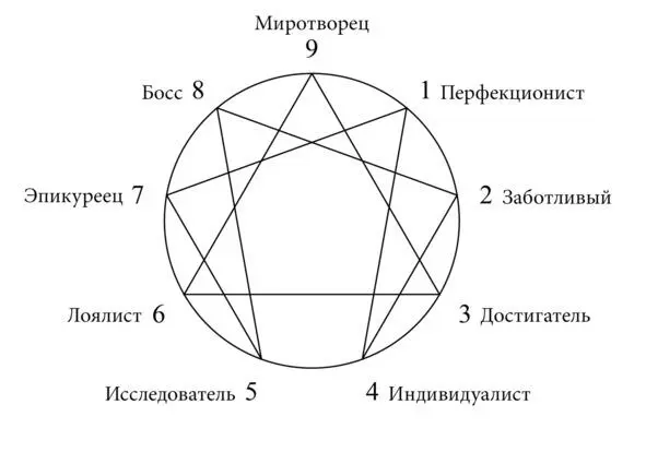 Эннеаграмма личности Согласно эннеаграмме у каждого типа есть естественный дар - фото 1