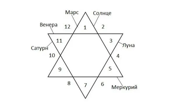 астротреугольники мужской и женский Мужскойтреугольник состоит из мужских - фото 23