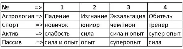 Рис 0021 Таблица Особых положений планет ОПП Рис 0022 График силы и - фото 4