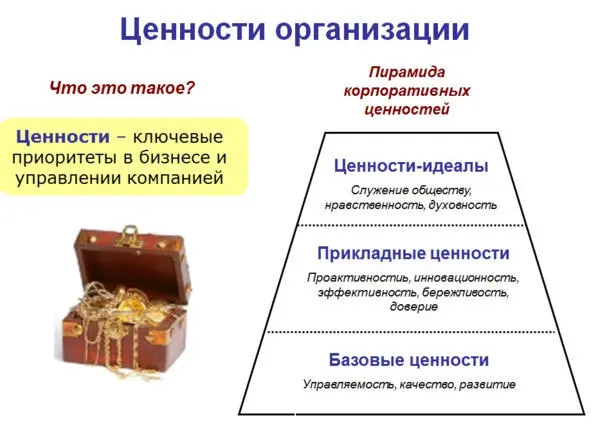 Рис 21 Первый уровень базовые ценности Это ценности жизненно важные и - фото 21
