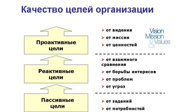 Рис 5 Качество целей определяется тем в какой мере они являются предметом - фото 5