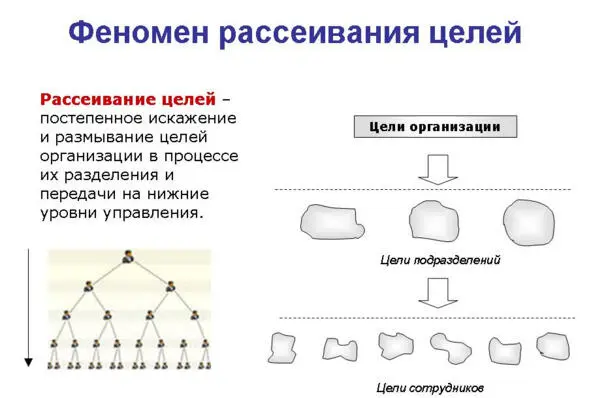 Рис 7 Дело в том что при передаче целей на уровень подразделений и далее - фото 7