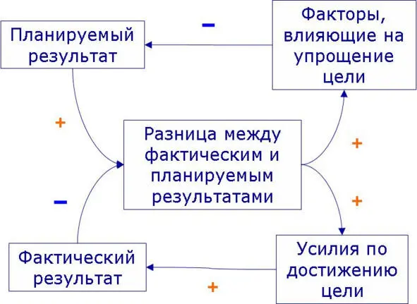 Рис 9 Знаком здесь обозначены усиливающие положительные - фото 9