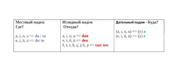 Турецкий язык Справочник по грамматике в таблицах с примерами - фото 9