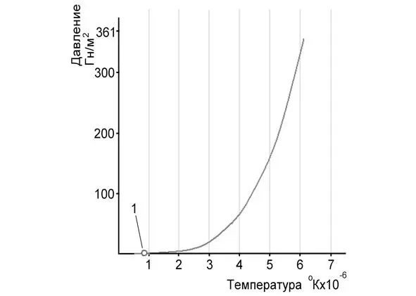 Рис 15Изменение давления фотонного газа от температуры 1 давление - фото 35