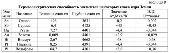 Коэф Зеебека термоэлектрическая способность элемента по отношению к Pb - фото 38