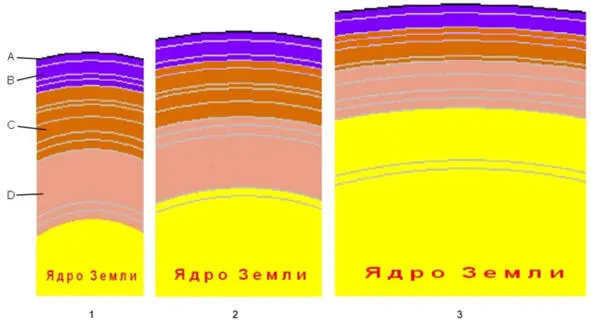 Рис 19 Увеличение размера Земли и уменьшение толщины ее мантии со временем 1 - фото 42
