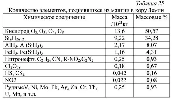 Схема образования силановой нефти рис 26 Рис 26Схема образования - фото 50