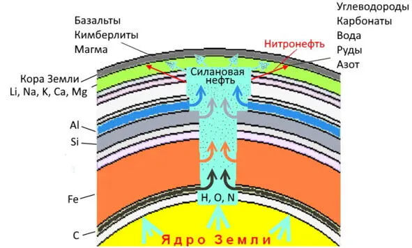 Рис 26Схема образования силановой нефти и трансформации ее в минералы коры - фото 51