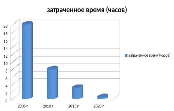 То есть в 2005 году в бумажном виде письмозапрос поступало в учреждение и для - фото 1