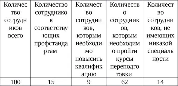 Поставленная задача по приведению в соответствие персонала федеральным - фото 3
