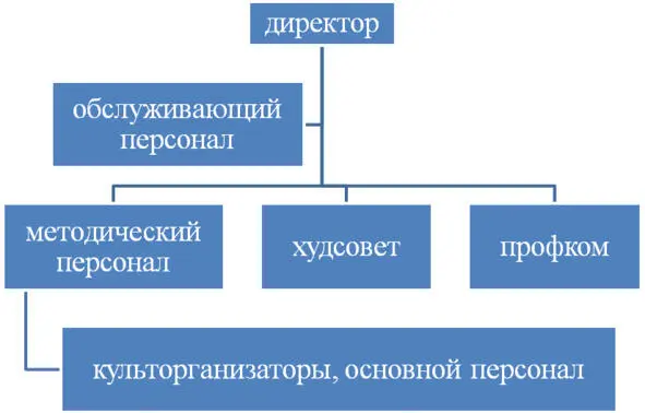 Как видно на схеме управленческая структура изменена В ней кроме - фото 8