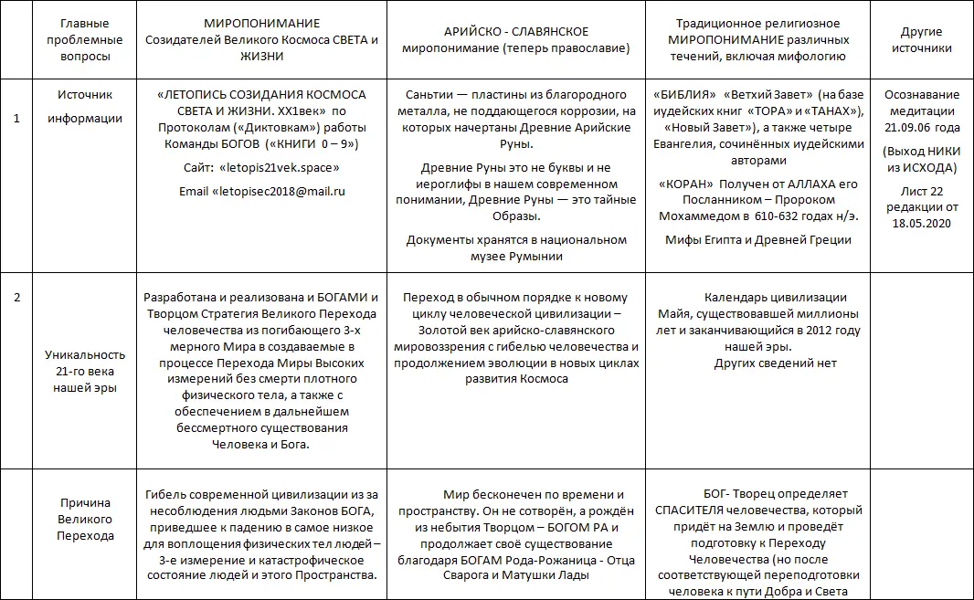 Летопись созидания Великого Космоса Света и Жизни Часть 3 Проводники шпоры по темам 2й части docx - фото 143