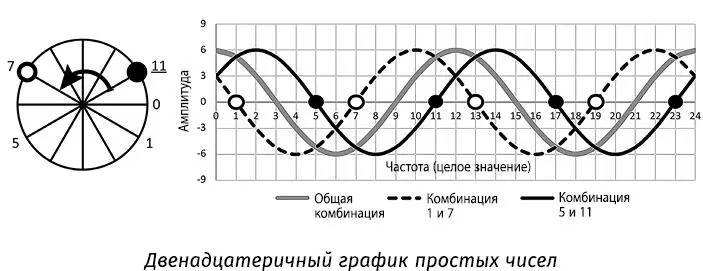 Тем не менее нумерология идет еще дальше придавая определенные качества или - фото 7
