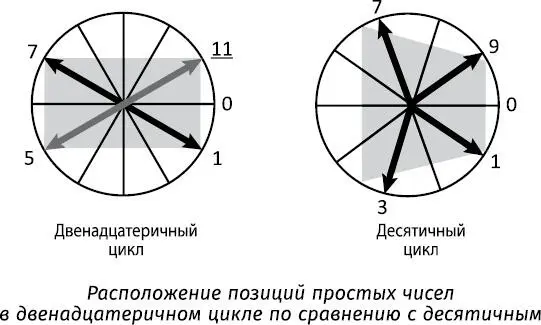 Подводя итог можно сказать что двенадцатеричная система счисления не только - фото 11