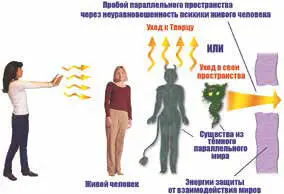 Рис 5 Призыв и отпускание существ параллельного мира при работе с живым - фото 159