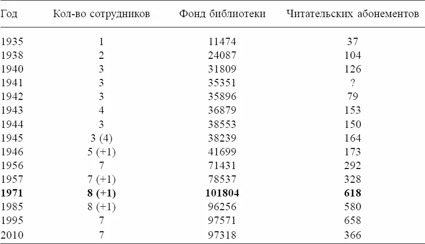 Кроме членов Библиотечного совета большую помощь в работе оказывали - фото 26