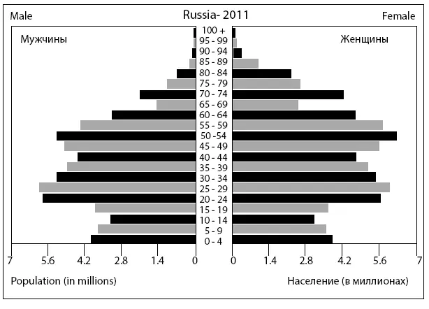 Возрастная структура населения на 1 января 1989 г тыс человек 4 - фото 46