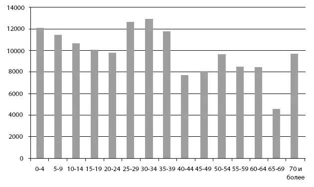 Возрастная структура населения на 1 января 2012 г тыс человек 5 - фото 47