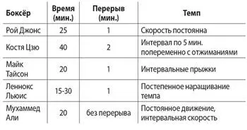 ВыносливостьИменно прыжки со скакалкой являются лучшим упражнением для - фото 68