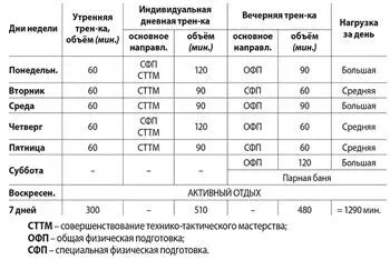 Схема построения микроцикла на предсоревновательном этапе Выбор секретного - фото 91